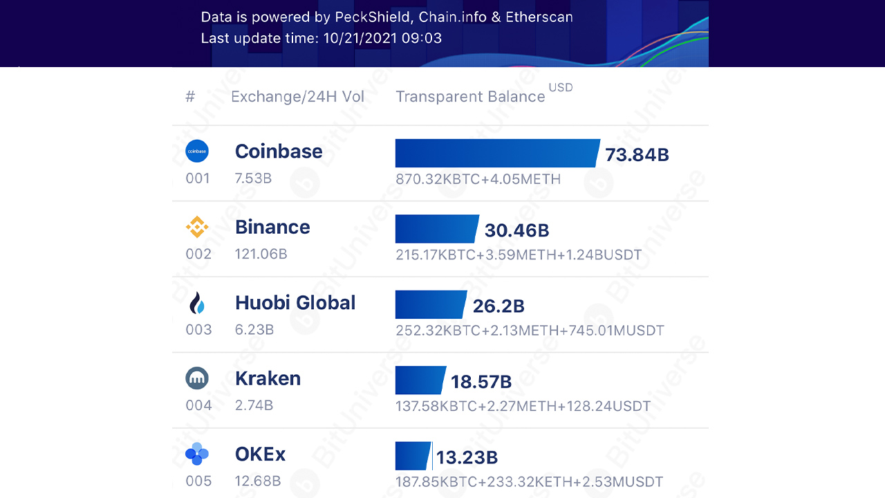 As the Crypto Economy Nears $3 Trillion, Top 10 Crypto Exchanges Hold Over $206B, More Than 7%