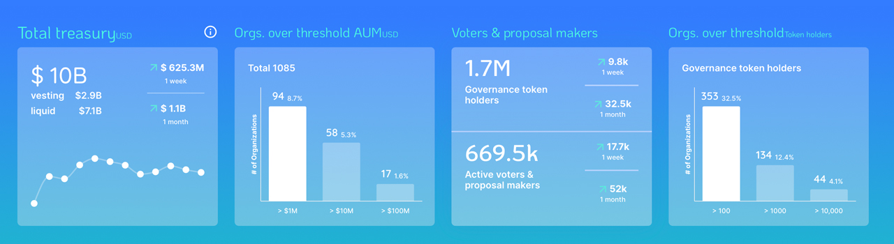 Decentralized Autonomous Organization Statistics Show $10 Billion Is Held by DAO Treasuries