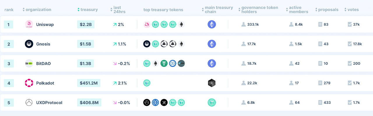 Decentralized Autonomous Organization Statistics Show $10 Billion Is Held by DAO Treasuries