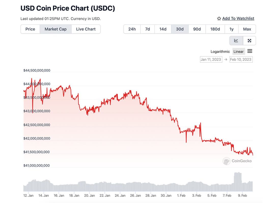 Stablecoin Market in Flux: More Than $2 Billion in USDC Redemptions in 30 Days